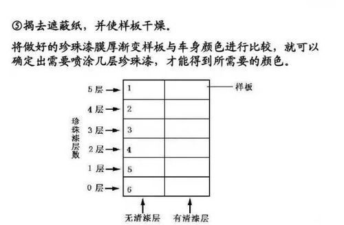概述汽车面漆施工流程,飞斯特带您一起学起来